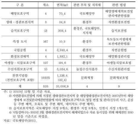 연안·해양보호구역 지정 현황