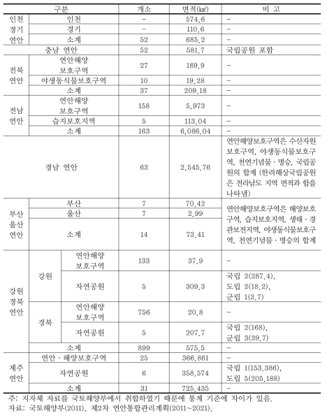 연안권역별 연안·해양보호구역 지정 현황