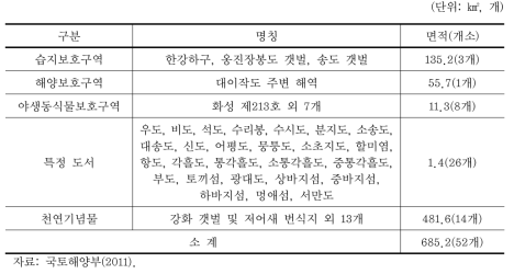 인천·경기연안 연안·해양보호구역 지정 현황