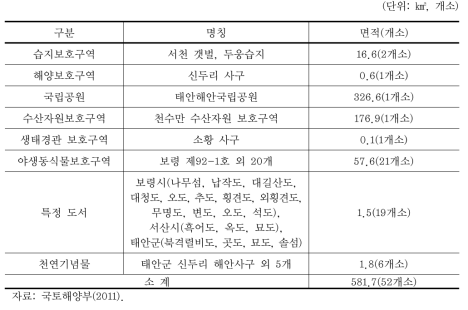 충남연안 연안·해양보호구역 지정 현황