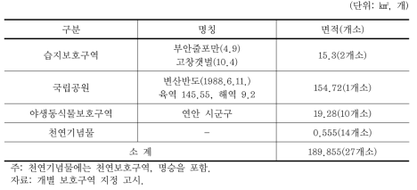 전북연안 연안·해양보호구역 지정 현황