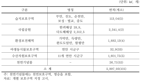 전남연안 연안·해양보호구역 지정 현황