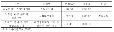 부산·울산연안 연안 · 해양보호구역 지정 현황