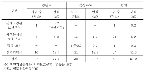 강원·경북연안 연안 · 해양보호구역 지정 현황