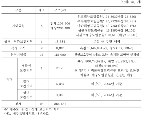 제주연안 연안 · 해양보호구역 지정 현황