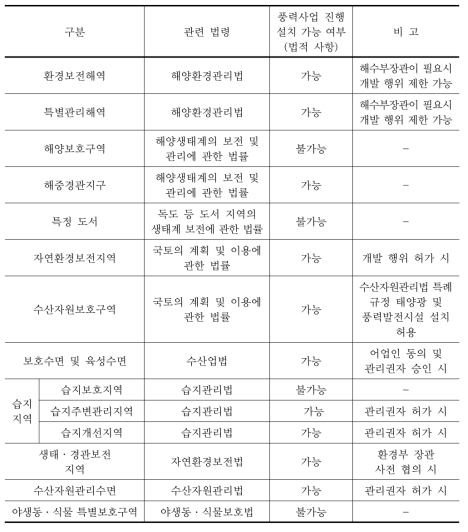 법령상 규제 지역에서의 해상풍력발전사업 시행 검토