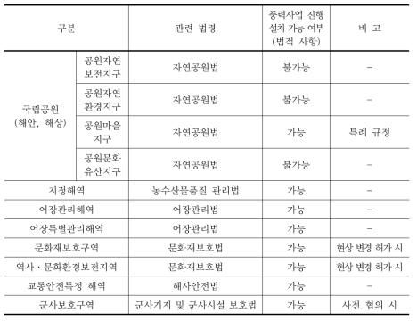 법령상 규제 지역에서의 해상풍력발전사업 시행 검토 (계속)