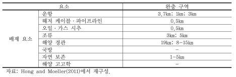 중국의 배타적 경제수역에서의 해상풍력단지 입지 시 배제 요소