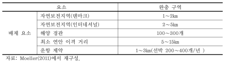 덴마크의 배타적 경제수역에서의 해상풍력단지 입지 시 배제 요소