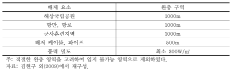 국내 해역에서의 해상풍력단지 입지 시 배제 요소