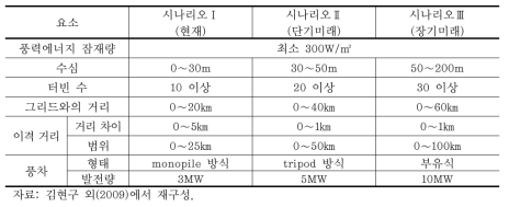 해상풍력단지 개발 시 입지 전략 시나리오 항목