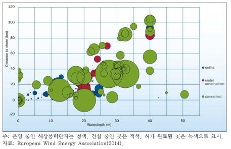 해상풍력의 평균 수심과 이격 거리