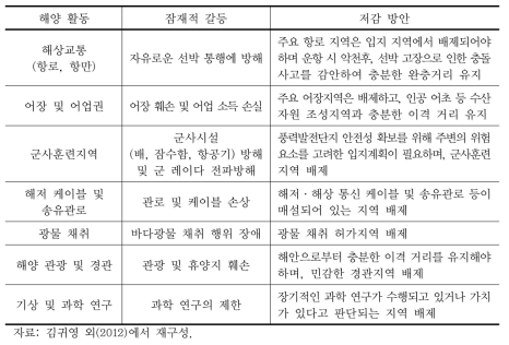 해상풍력단지 입지 단계에서 고려해야 할 인간의 해양 활동