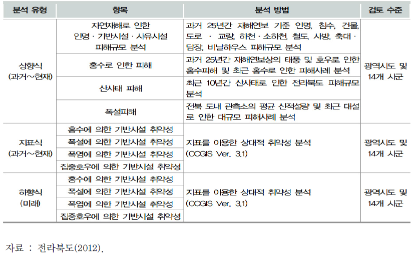 전라북도 재난/재해 분야 취약성 평가 항목