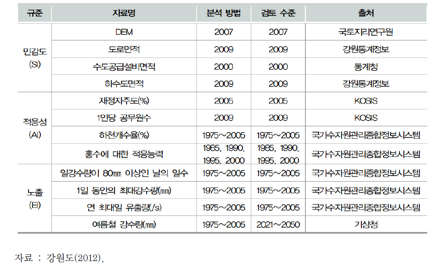 강원도 홍수에 대한 기반시설 취약성 규준 및 지표