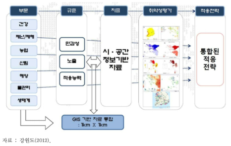 강원도(2012) 취약성 평가 흐름