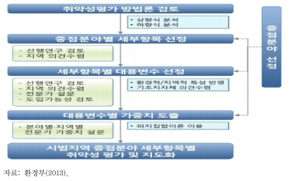 기초지자체 취약성 평가 추진 절차