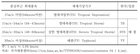 태풍의 분류