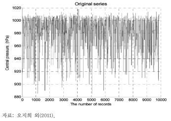 1951∼2008년까지 한반도에 영향을 미친 태풍 중심기압 시계열