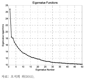 L=50일 때 중심기압 시계열에 대하여 분해된 고유값