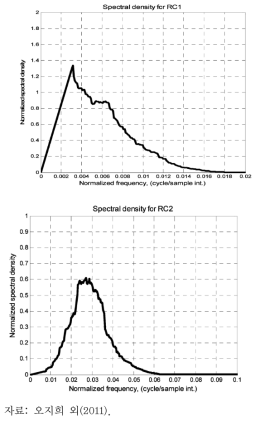 L=50일 때 RC 1과 2에 대한 스펙트럼