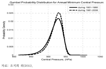 각 하위기간에서 연간 최소 중심기압의 Gumbel 분포