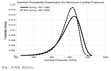 각 하위기간에서 최소 중심기압의 Gumbel 분포