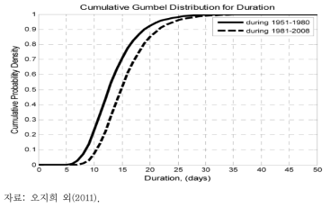 각 하위기간에서 연간 최대 지속기간의 Gumbel 누적분포함수