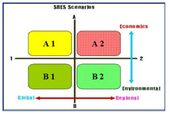 IPCC Special Report on Emissions Scenarios (2000)