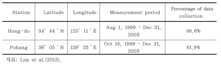 Details of wave measurement stations