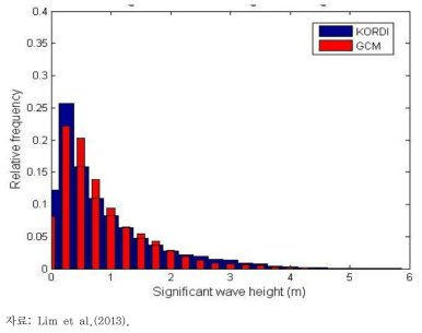 Comparison of mean and standard deviation of significant wave height between simulation and observation