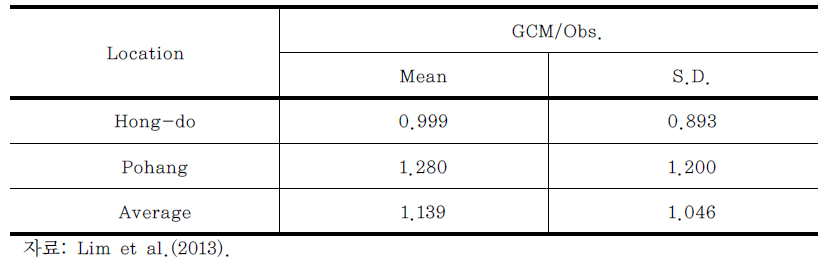 Comparison of mean and standard deviation of significant wave height between simulation and observation