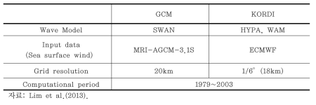 Information about wave simulation by GCM and KORDI