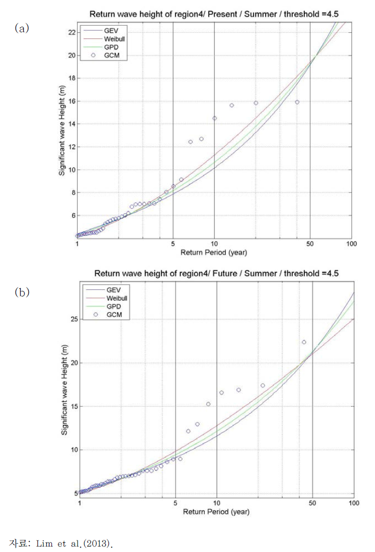 Return wave height versus return period in Region 4 in summer: (a) Present climate; (b) Future climate