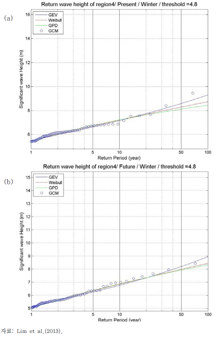 Return wave height versus return period in Region 4 in winter: (a) Present climate; (b) Future climate