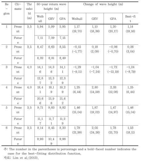 Change of 50-year return wave height from present to future climates in summer