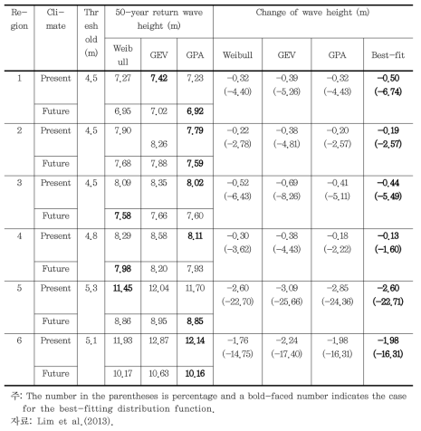 Change of 50-year return wave height from present to future climates in winter