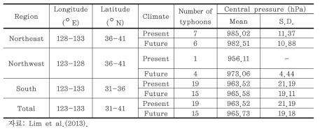 Statistical data for simulated typhoons affecting Korean Peninsula