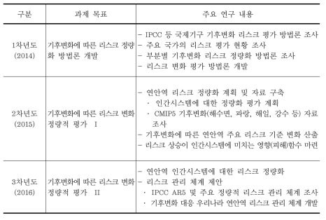 1~3차년도 연구과제 목표 및 주요 연구 내용