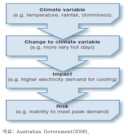 기후요인과 리스크와의 관계