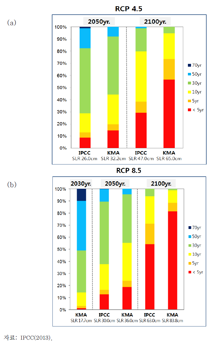 (a) RCP 4.5 및 (b) RCP 8.5 해수면 상승