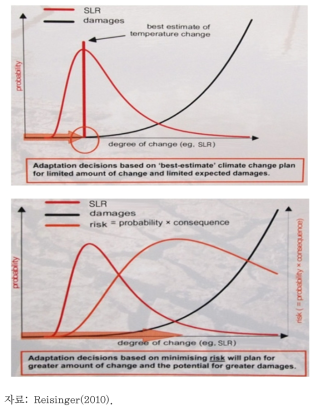 기후변화 적응 체계: 최적 시나리오 기반 적응(위쪽) 및 리스크 기반 적응(아래쪽)