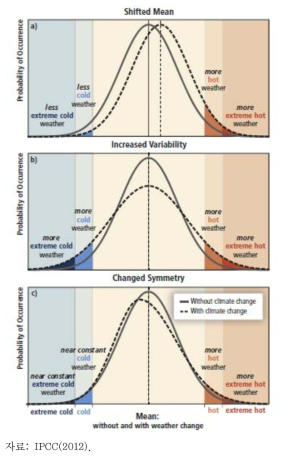 기후변화에 따른 기후요소(온도) 분포의 변화 양상: 평균이동(상), 변동성 변화(중), 비대칭성 변화(하)