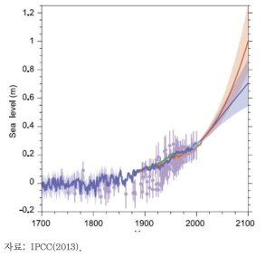 지구평균 해수면 변화 및 전망:21세기 전망은 RCP 4.5 및 8.5 시나리오 평균