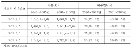 1986~2005년 대비 시나리오별 미래기후 전망