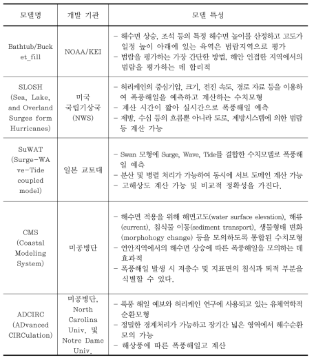 해수면 상승 범람 평가모형 종류 및 특성