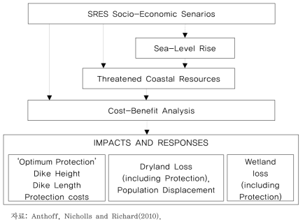 SRES 시나리오에 따른 해수면 상승의 피해 비용 추정 절차