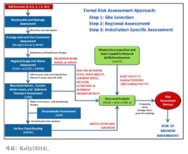 미 공병단의 해수면 상승 리스크 평가 체계도