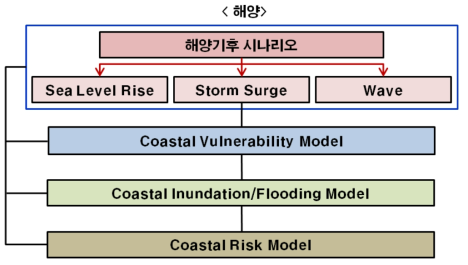 기후변화에 따른 국가리스크 평가 체계도: 연안시스템을 대상으로