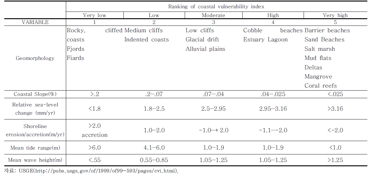 연안 취약성 지수(CVI) 인자의 순위